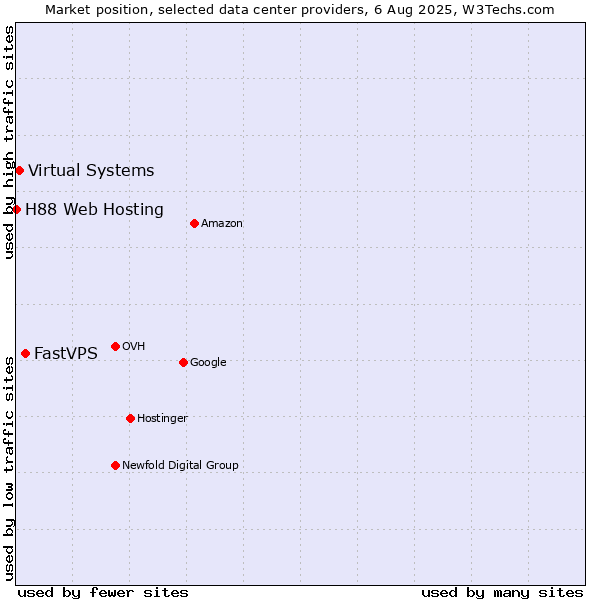 Market position of FastVPS vs. Virtual Systems vs. H88 Web Hosting