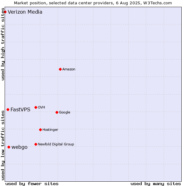 Market position of webgo vs. FastVPS vs. Verizon Media