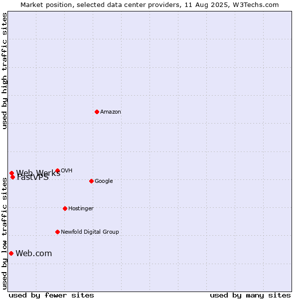 Market position of FastVPS vs. Web Werks vs. Web.com