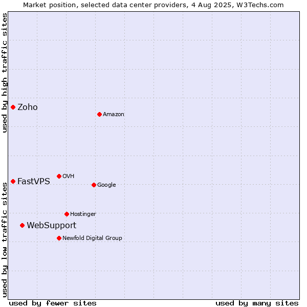 Market position of WebSupport vs. FastVPS vs. Zoho