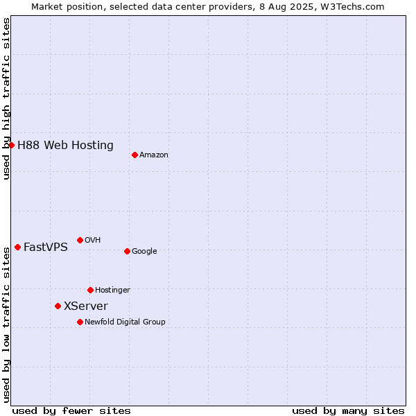 Market position of XServer vs. FastVPS vs. H88 Web Hosting