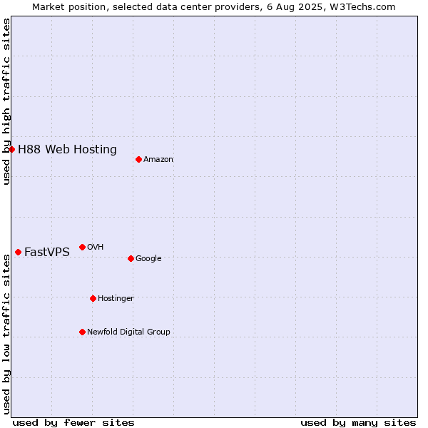 Market position of FastVPS vs. H88 Web Hosting