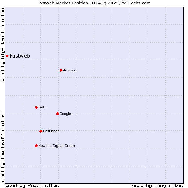Market position of Fastweb