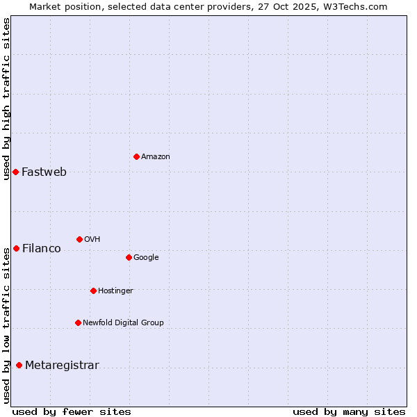 Market position of Metaregistrar vs. Filanco vs. Fastweb