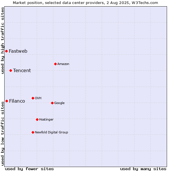 Market position of Tencent vs. Filanco vs. Fastweb