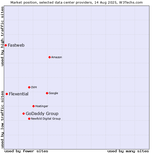 Market position of GoDaddy Group vs. Flexential vs. Fastweb