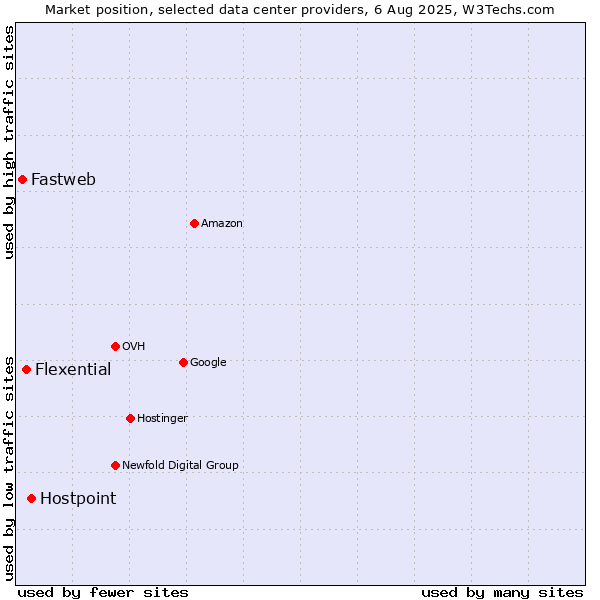 Market position of Hostpoint vs. Flexential vs. Fastweb