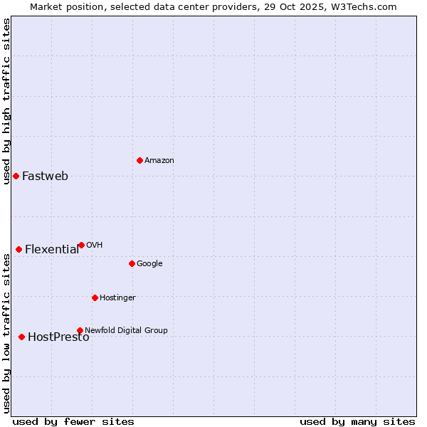 Market position of HostPresto vs. Flexential vs. Fastweb