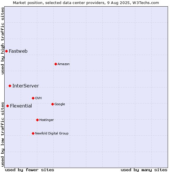 Market position of InterServer vs. Flexential vs. Fastweb