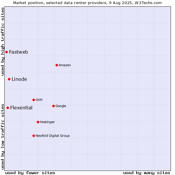 Market position of Linode vs. Flexential vs. Fastweb