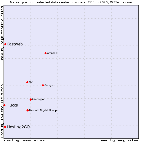Market position of Fastweb vs. Hosting2GO vs. Fluccs