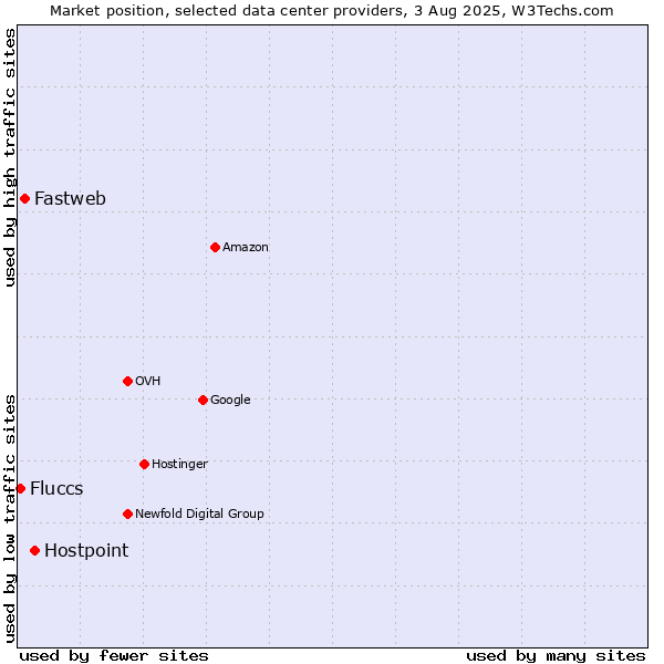 Market position of Hostpoint vs. Fastweb vs. Fluccs