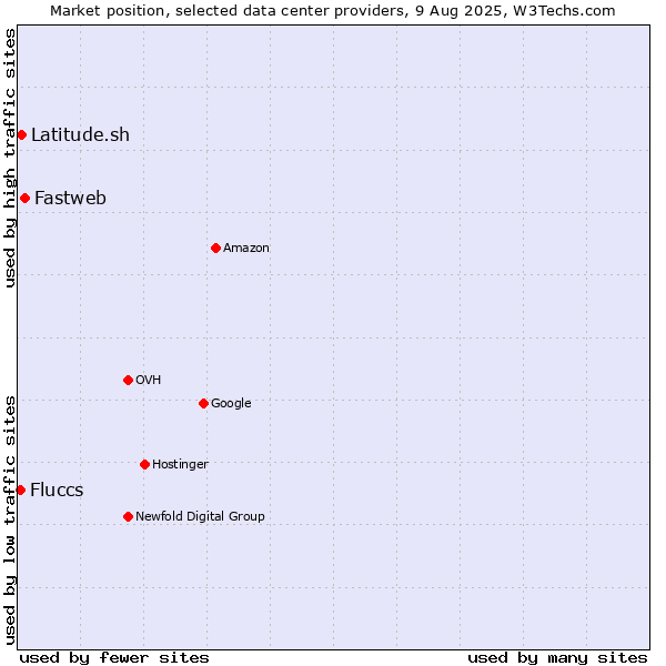 Market position of Fastweb vs. Latitude.sh vs. Fluccs