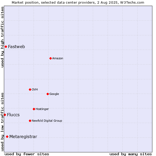 Market position of Metaregistrar vs. Fastweb vs. Fluccs