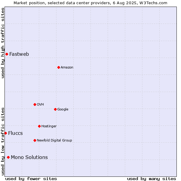 Market position of Mono Solutions vs. Fastweb vs. Fluccs