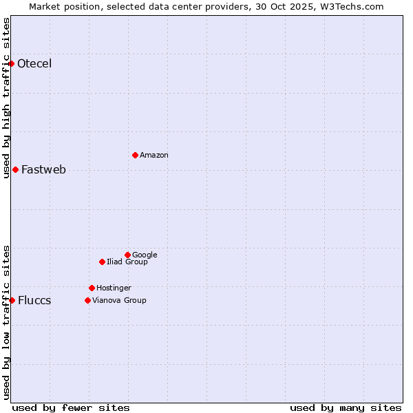 Market position of Fastweb vs. Fluccs vs. Otecel