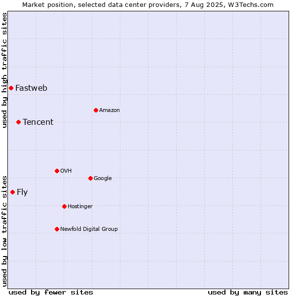 Market position of Tencent vs. Fly vs. Fastweb