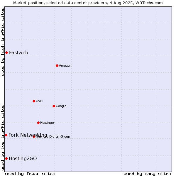 Market position of Fastweb vs. Hosting2GO vs. Fork Networking