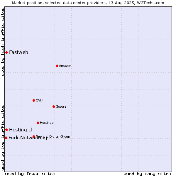 Market position of Hosting.cl vs. Fastweb vs. Fork Networking