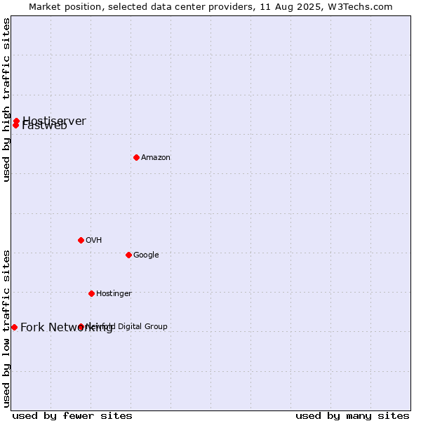 Market position of Hostiserver vs. Fastweb vs. Fork Networking