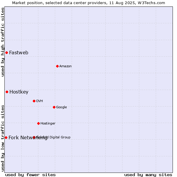 Market position of Hostkey vs. Fastweb vs. Fork Networking