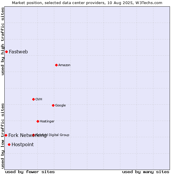 Market position of Hostpoint vs. Fastweb vs. Fork Networking
