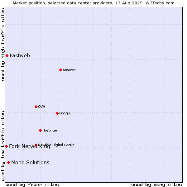 Market position of Mono Solutions vs. Fastweb vs. Fork Networking