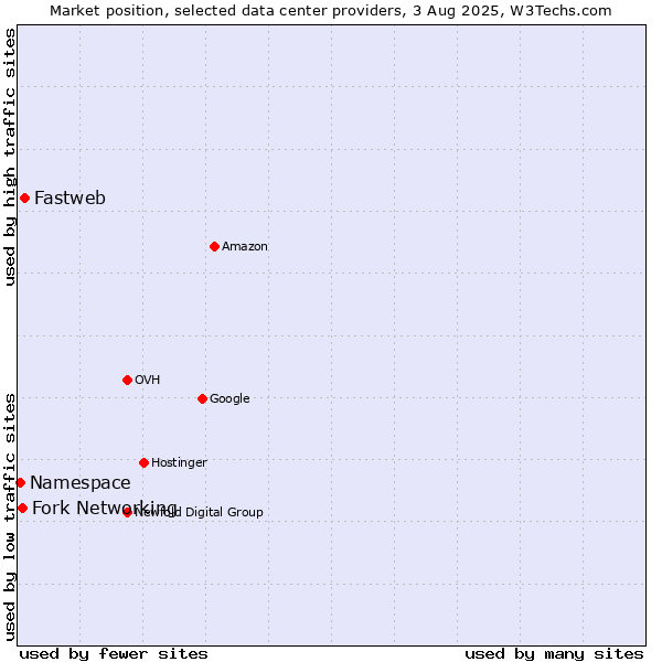 Market position of Fastweb vs. Fork Networking vs. Namespace