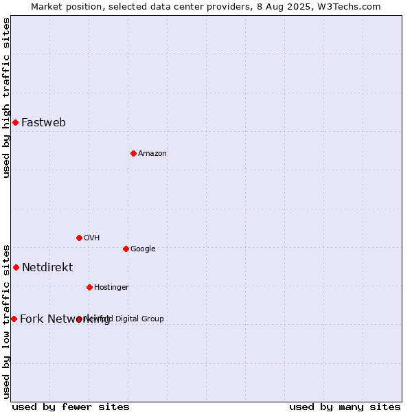 Market position of Netdirekt vs. Fastweb vs. Fork Networking