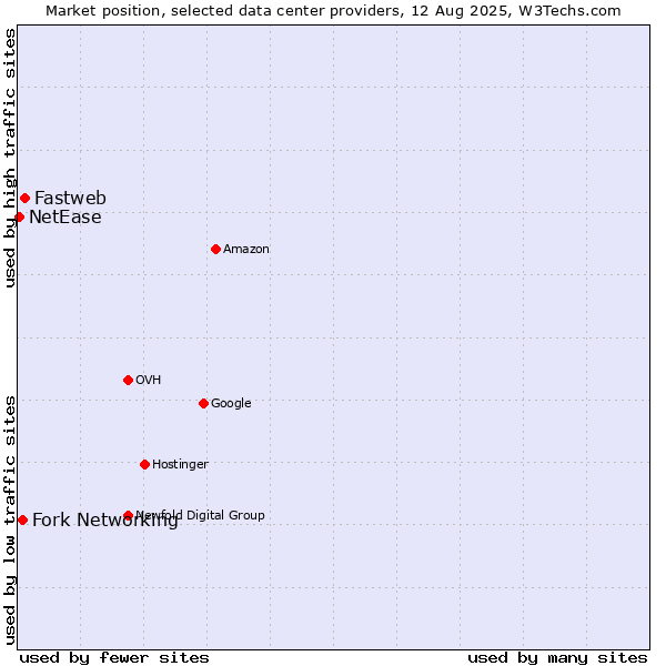 Market position of Fastweb vs. Fork Networking vs. NetEase