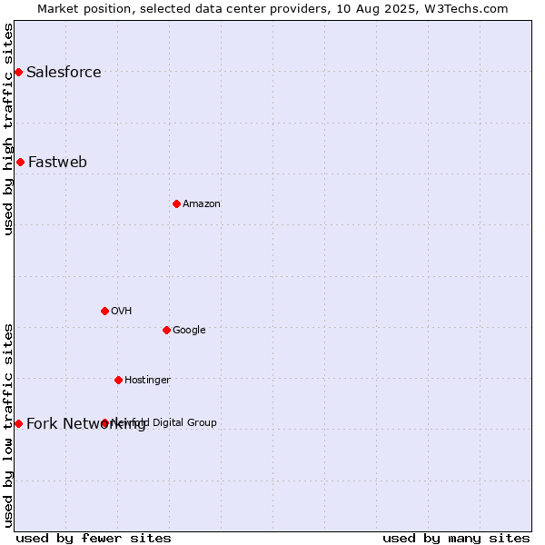 Market position of Fastweb vs. Fork Networking vs. Salesforce