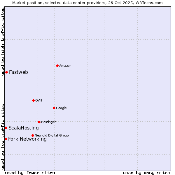 Market position of Fastweb vs. ScalaHosting vs. Fork Networking