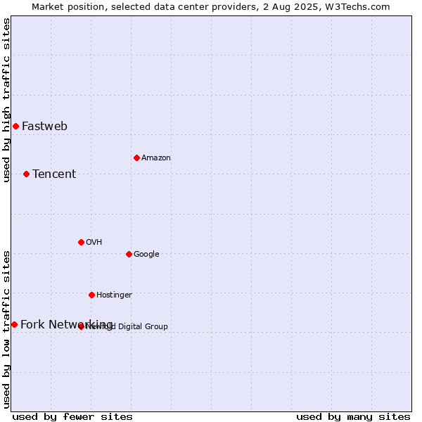 Market position of Tencent vs. Fastweb vs. Fork Networking