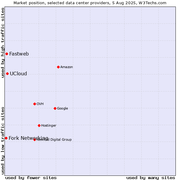 Market position of UCloud vs. Fastweb vs. Fork Networking