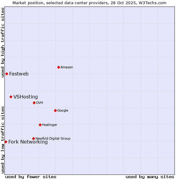 Market position of VSHosting vs. Fastweb vs. Fork Networking