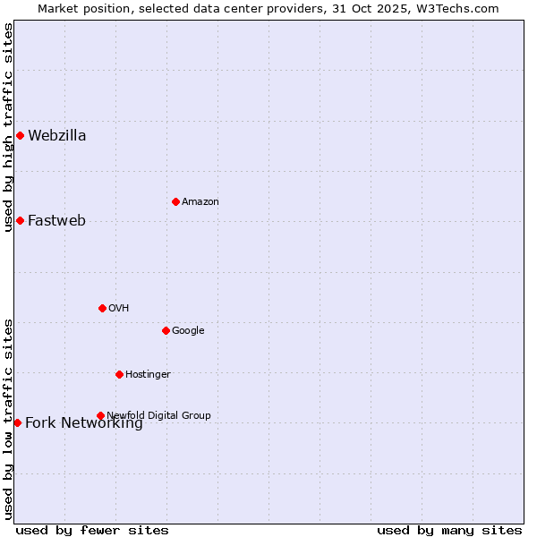 Market position of Fastweb vs. Webzilla vs. Fork Networking