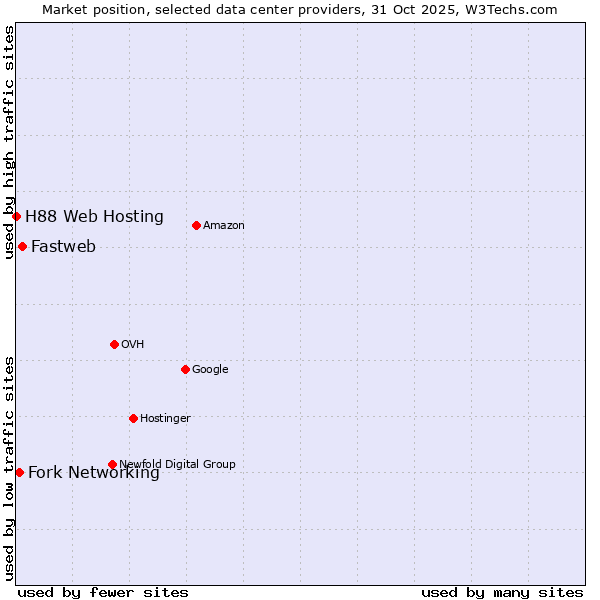 Market position of Fastweb vs. Fork Networking vs. H88 Web Hosting