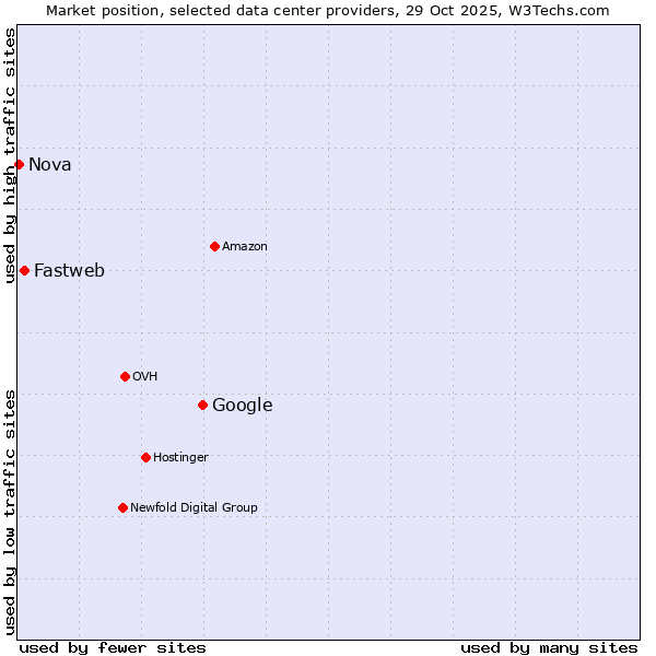 Market position of Google vs. Fastweb vs. Nova