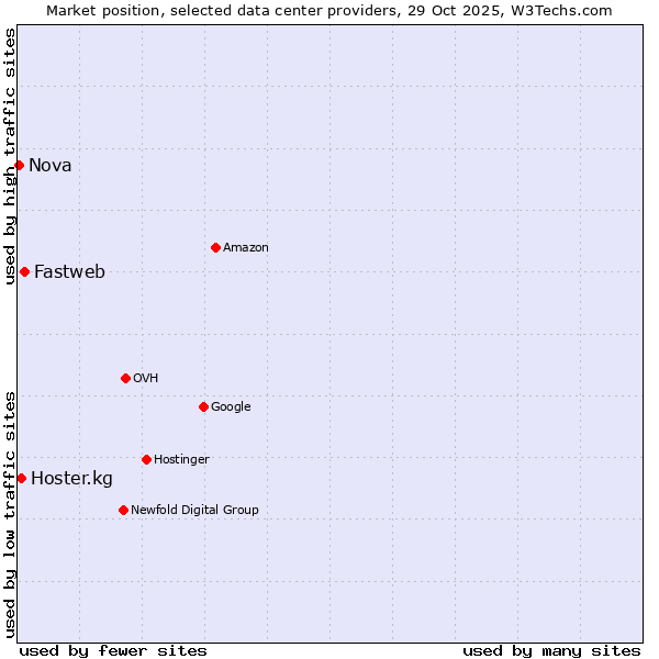 Market position of Fastweb vs. Hoster.kg vs. Nova