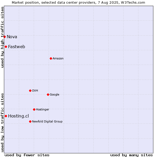 Market position of Hosting.cl vs. Fastweb vs. Nova