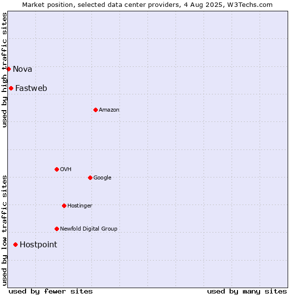 Market position of Hostpoint vs. Fastweb vs. Nova