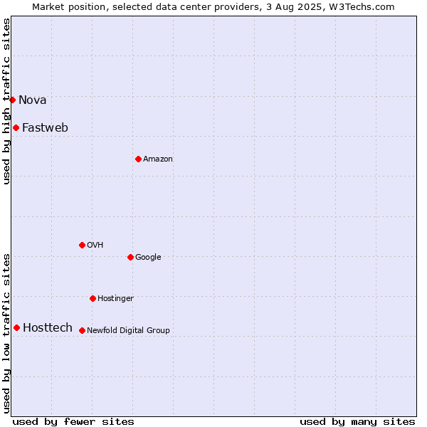 Market position of Hosttech vs. Fastweb vs. Nova