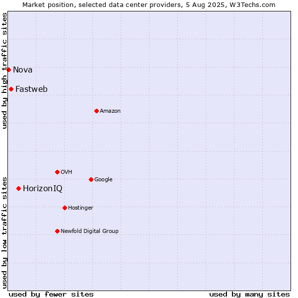 Market position of HorizonIQ vs. Fastweb vs. Nova