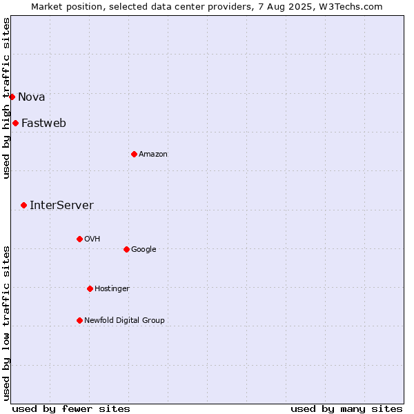 Market position of InterServer vs. Fastweb vs. Nova