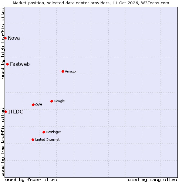 Market position of Fastweb vs. ITLDC vs. Nova