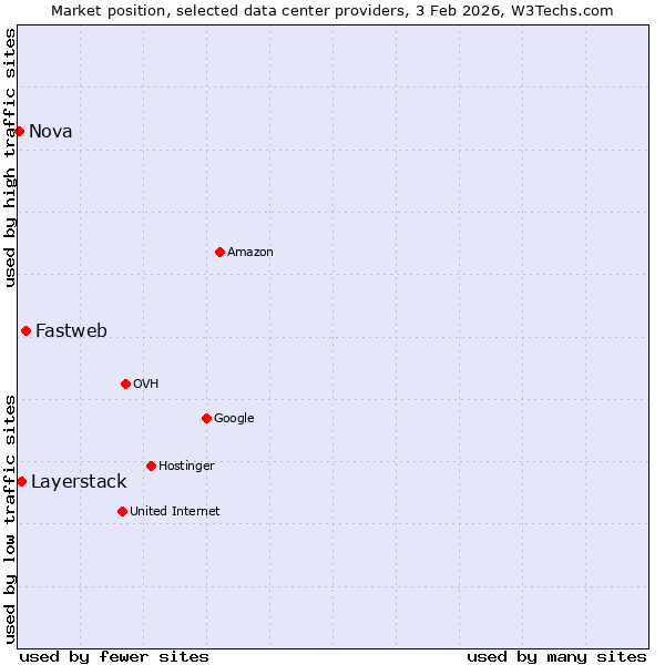 Market position of Fastweb vs. Layerstack vs. Nova