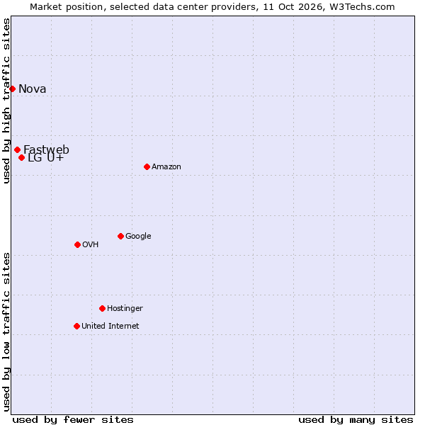 Market position of LG U+ vs. Fastweb vs. Nova
