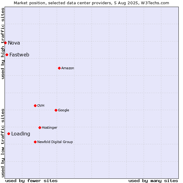 Market position of Loading vs. Fastweb vs. Nova