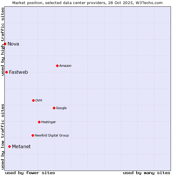 Market position of Metanet vs. Fastweb vs. Nova
