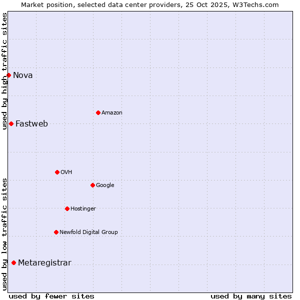 Market position of Metaregistrar vs. Fastweb vs. Nova